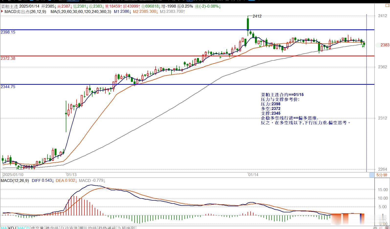 菜粕主连合约==01/15压力与支撑参考价:压力:2398多空:2372支撑:2
