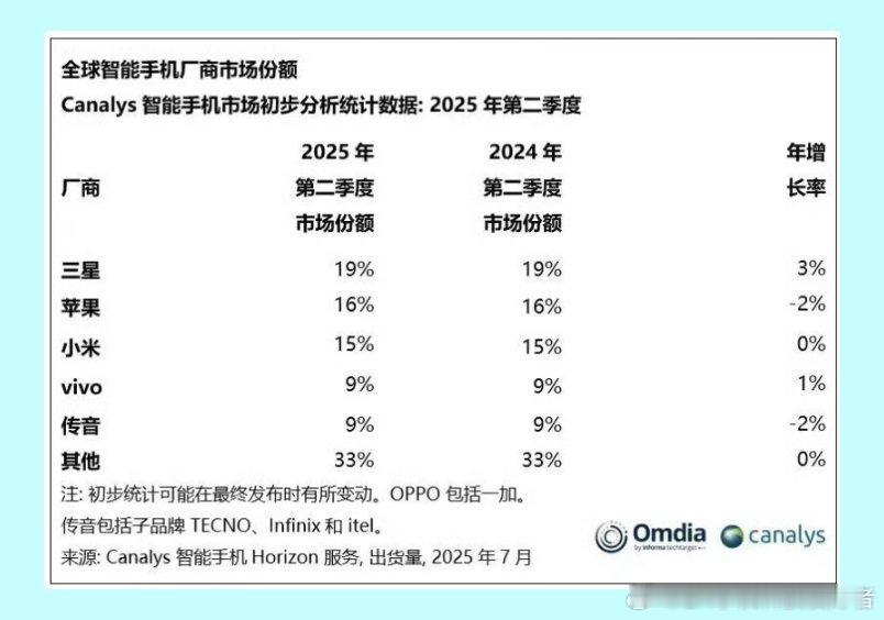 第二季度全球手机市场报告出炉，全球前三发挥稳定。2025年第二季度手机市场没有太
