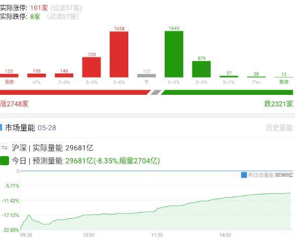 20260528 复盘

虽然今天缩量了两千七百多亿，但是上午和下午是两个截然不