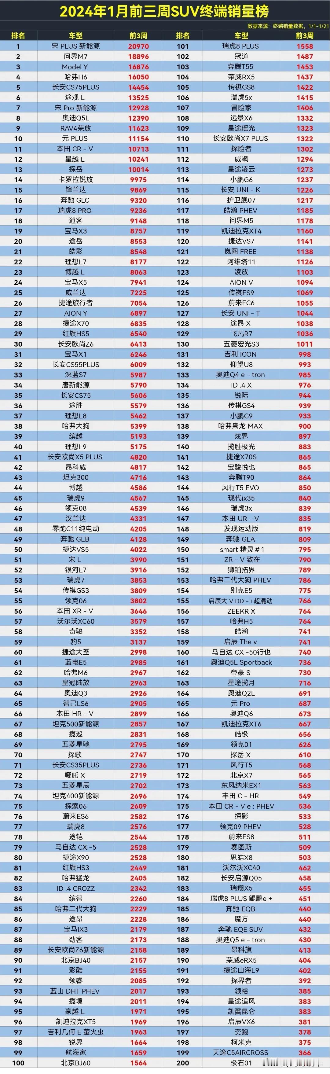 2024年1月前三周SUV终端销量排行榜，特斯拉ModelY丢冠，问界M7反超理