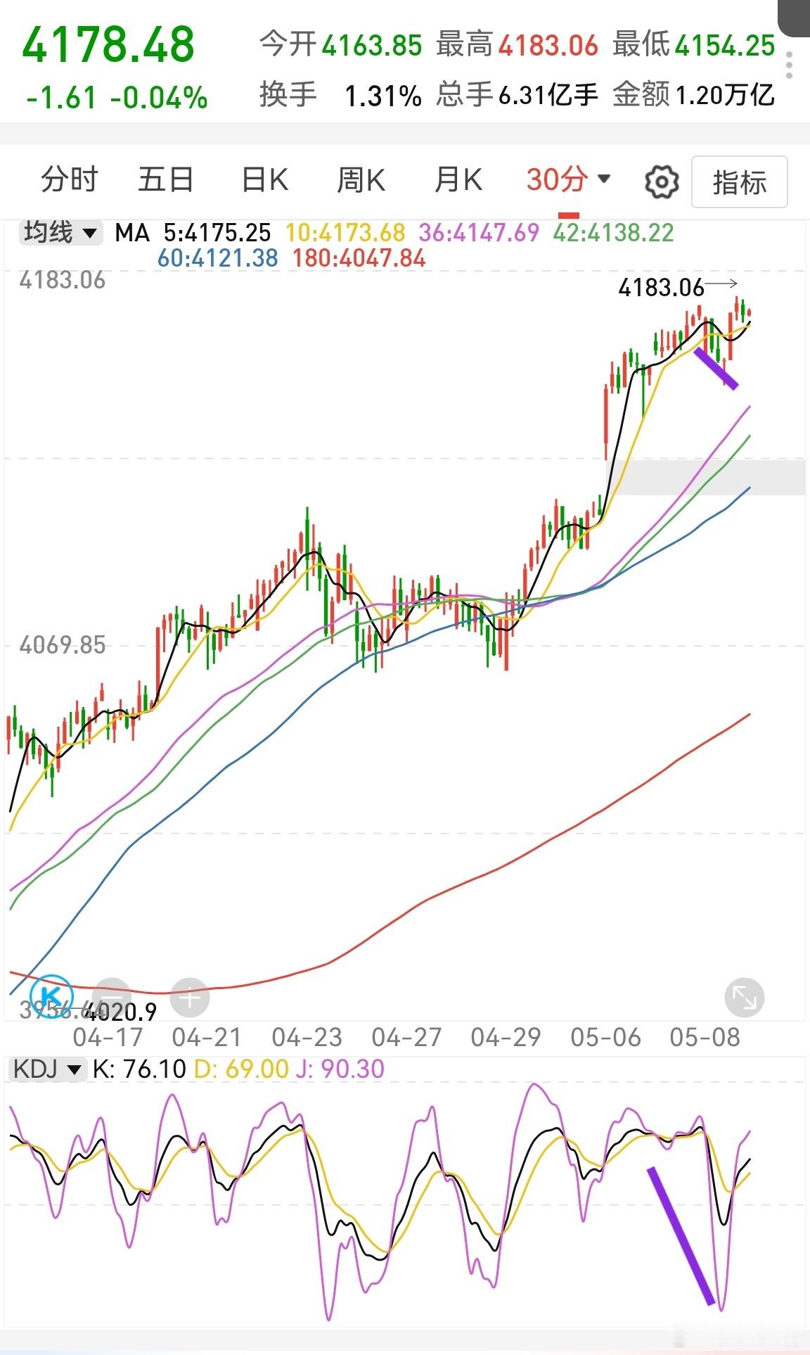 上证指数盘中出现了跳水，让半小时kdj迅速修复下来，然后又修复上去，目前看，收盘