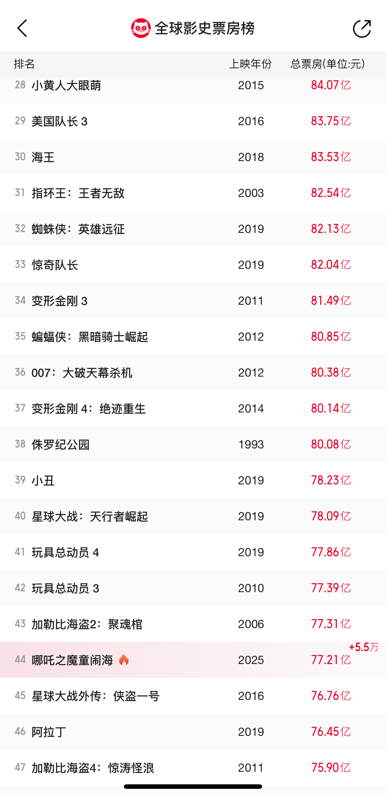 哪吒2票房超76亿 小哪吒打榜进行时，吒儿努力冲个全球前20[哪吒使坏] 