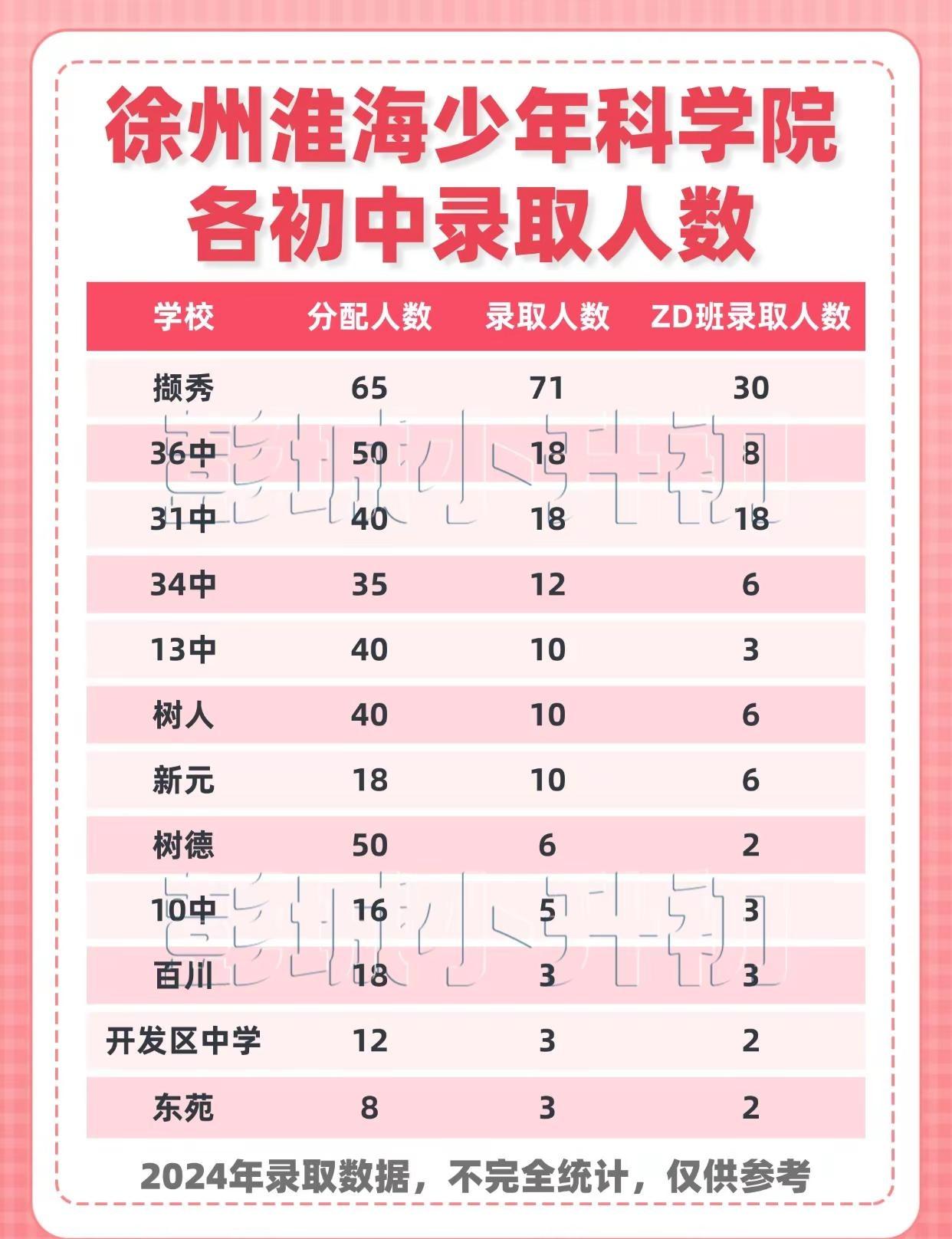 即将开考！徐州淮海少年科学院你了解多少？。徐州小升初  初一  淮海少年科学院 