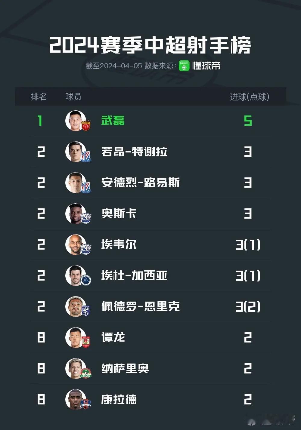 武磊独自领跑中超射手榜！最新中超射手榜，武磊以5球领跑，打进3球的由6位外援并列
