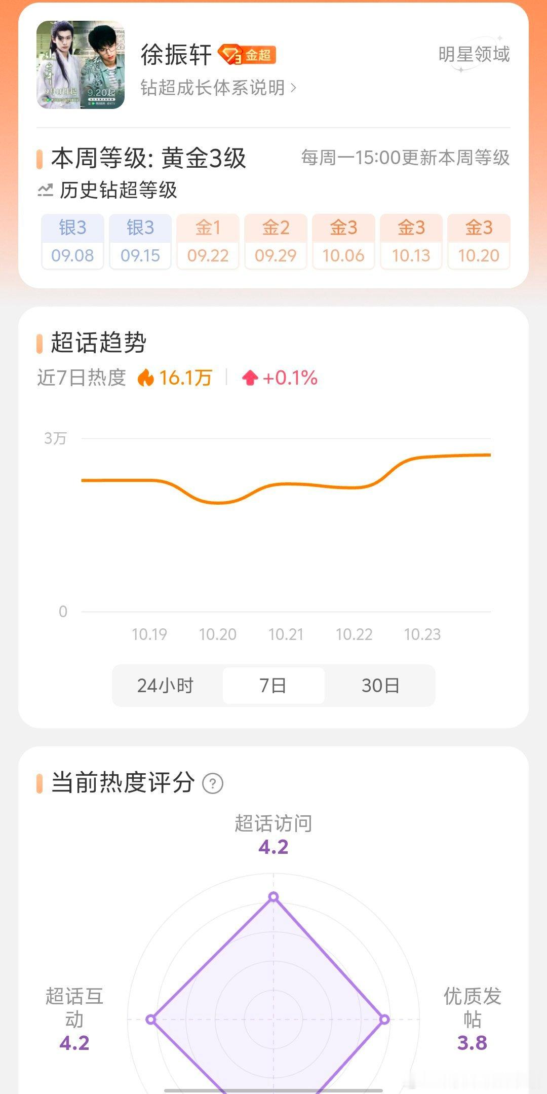 徐振轩是咋吸的那么多粉，一个月超话直接从银三到金三的[柯基] ​​​