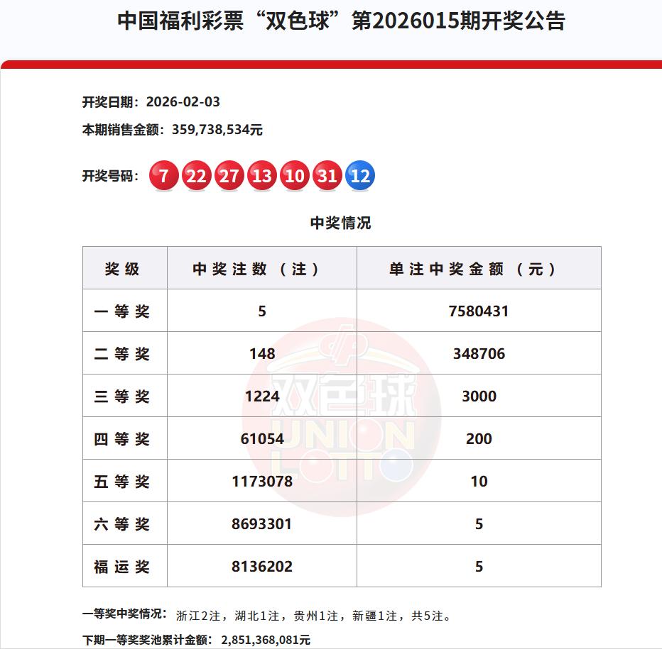 昨晚开奖的双色球一等奖仅中出5注，单注奖金高达758万，二等奖148注，虽然没有