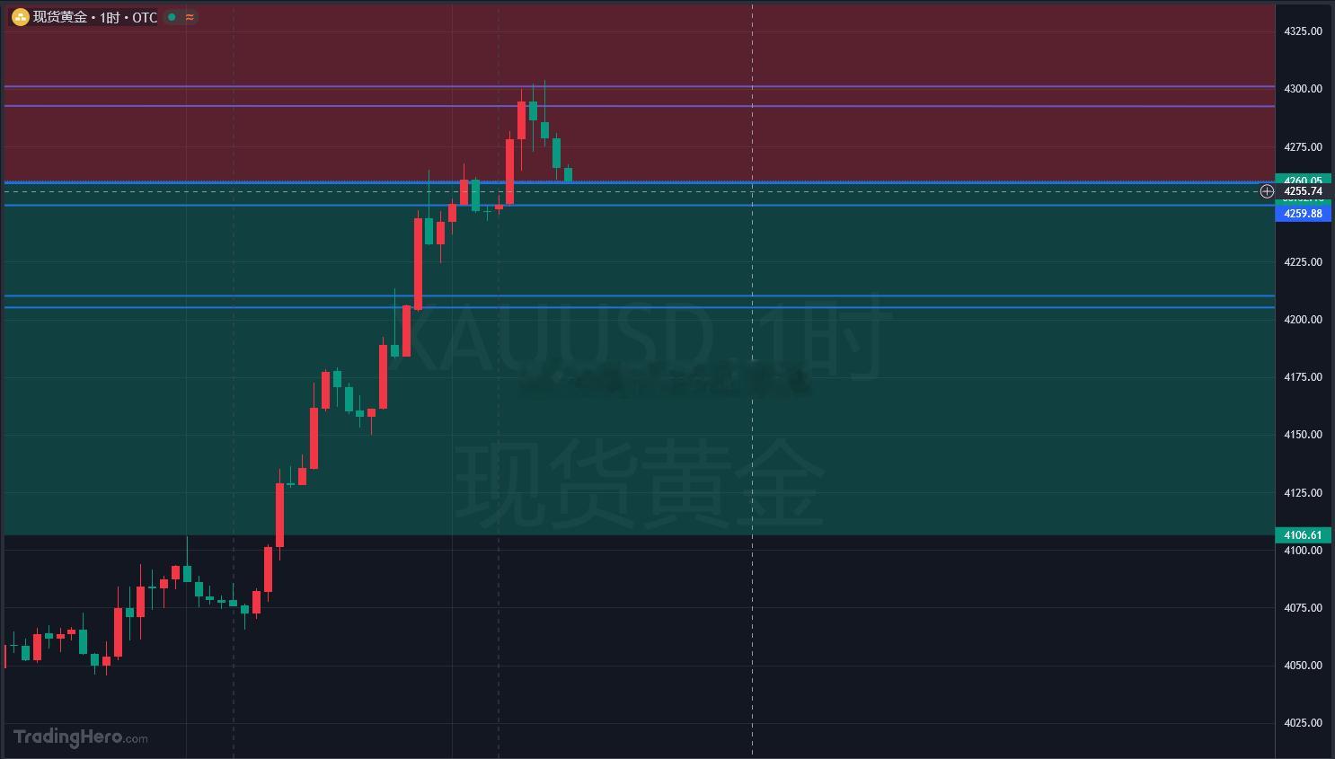 黄金4262多抵达4259止损3美金！先跑为敬，黄金突破4260支撑，最高给到4