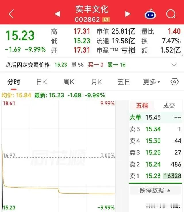 两连板后高开闷杀，实丰文化成今日“最惨股”

收盘一看，今天A股“最惨”的票，大