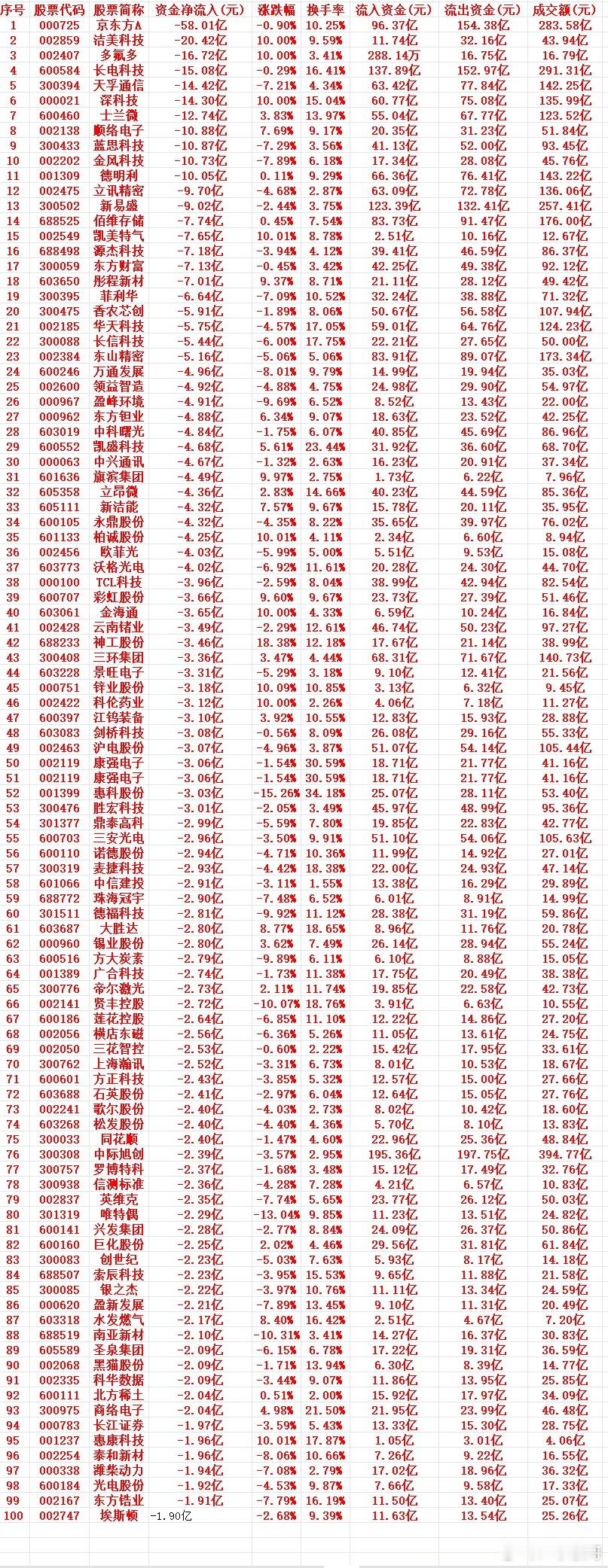6.29周一重磅拆解！主力高位疯狂兑现！百亿资金出逃名单出炉⚠️今天A股极致结构