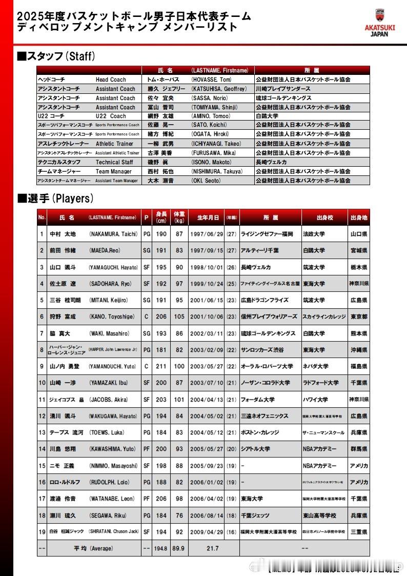 日本篮协宣布19人国家二队训练营名单亚洲篮球 ​​​