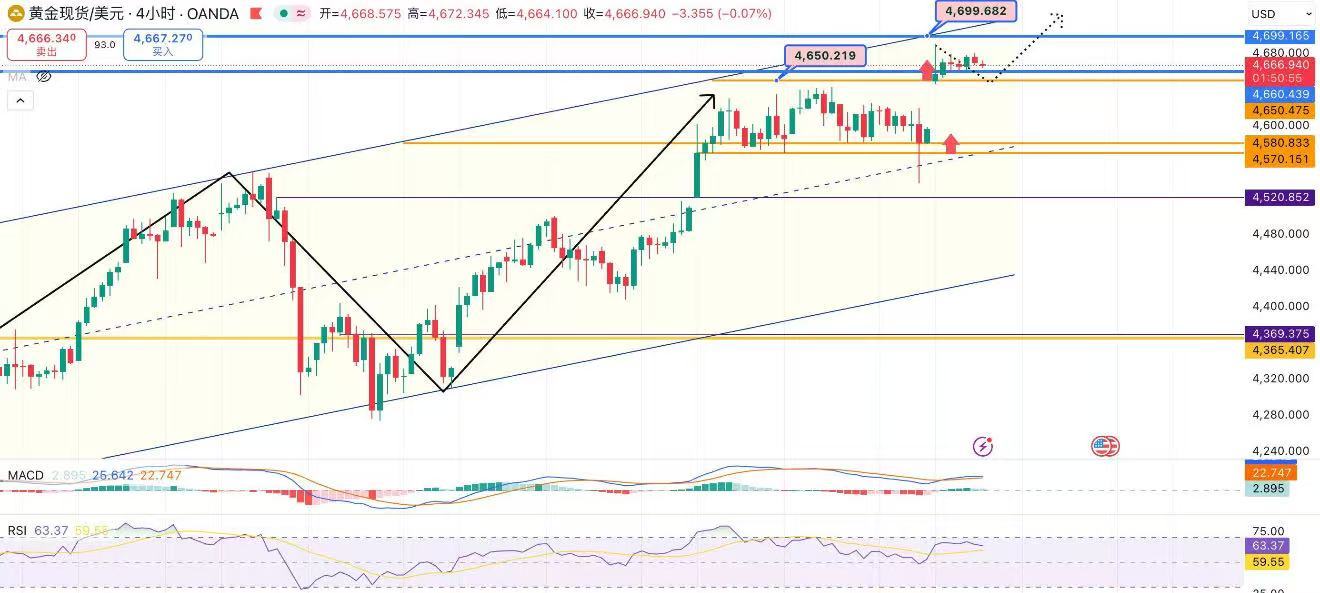 更看好涨势，黄金短期低多较昨日略下移昨晚黄金的震荡幅度偏低，未能完成对4680的