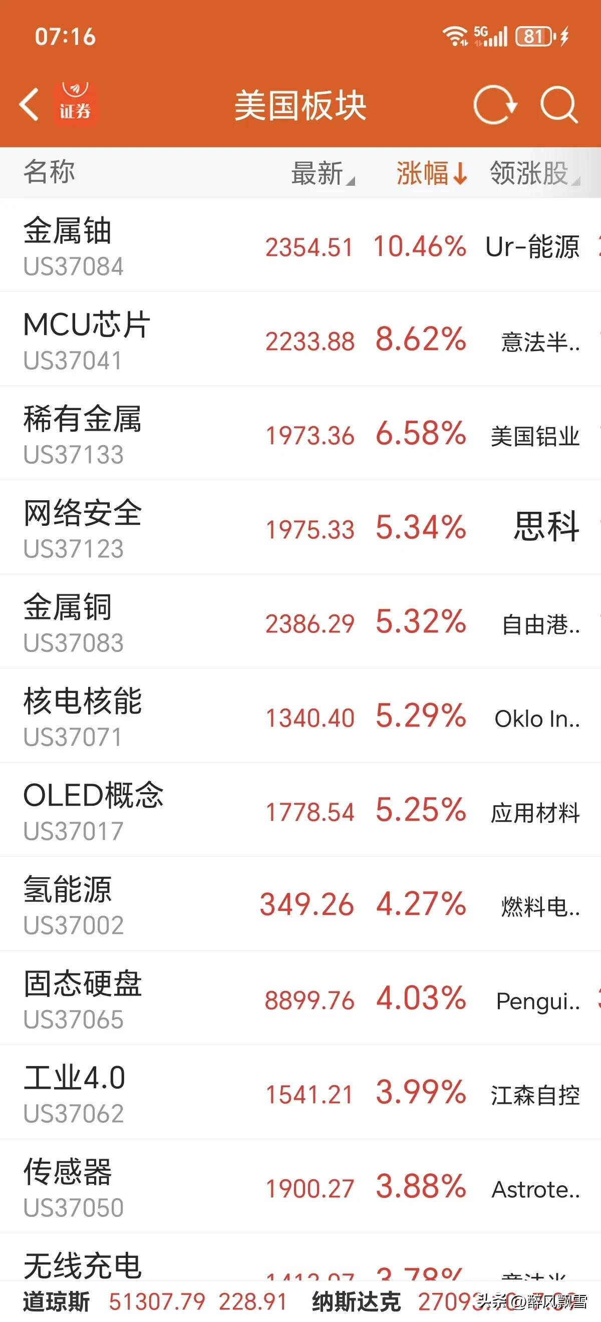 美指数继续新高
美新高
大A→跟踪有色→没有主线轮动为主
美股三大指数小幅收涨，