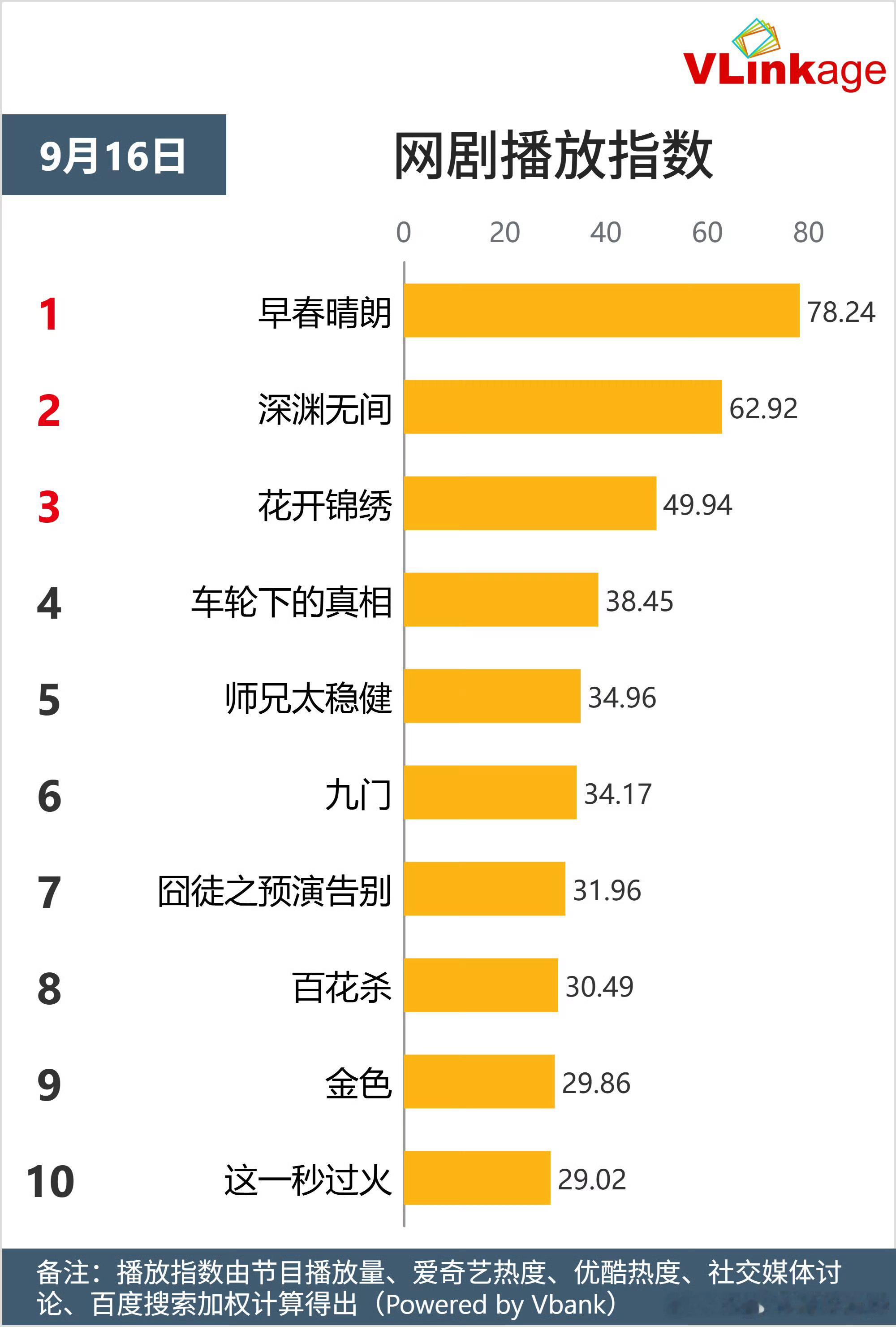 任嘉伦[超话] 《深渊无间》09/16战报第二波：V榜指数：剧排名第二，保持不变