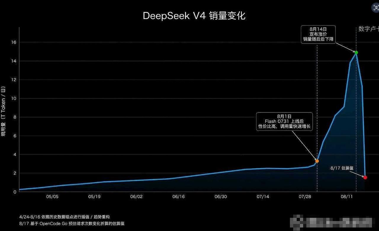 涨价后DeepSeek V4 销量断崖式下降