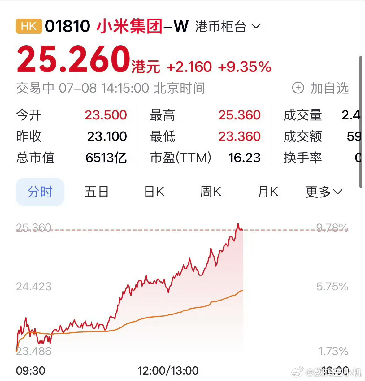 小米集团大涨超9％今日股价大涨超9%的背后，核心动力源自汽车业务持续兑现，Sky