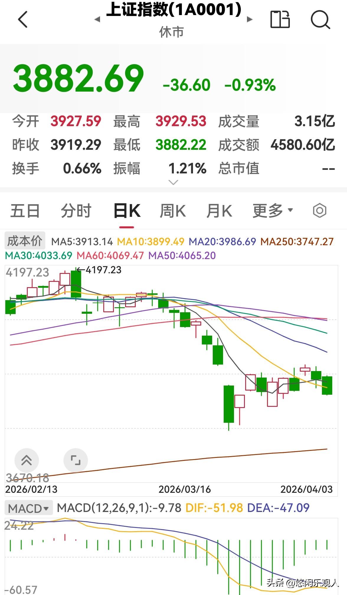 股市早盘缩量下跌，下午还会跌吗？

今天股市早盘高开低走，缩量下跌，三大指数均收