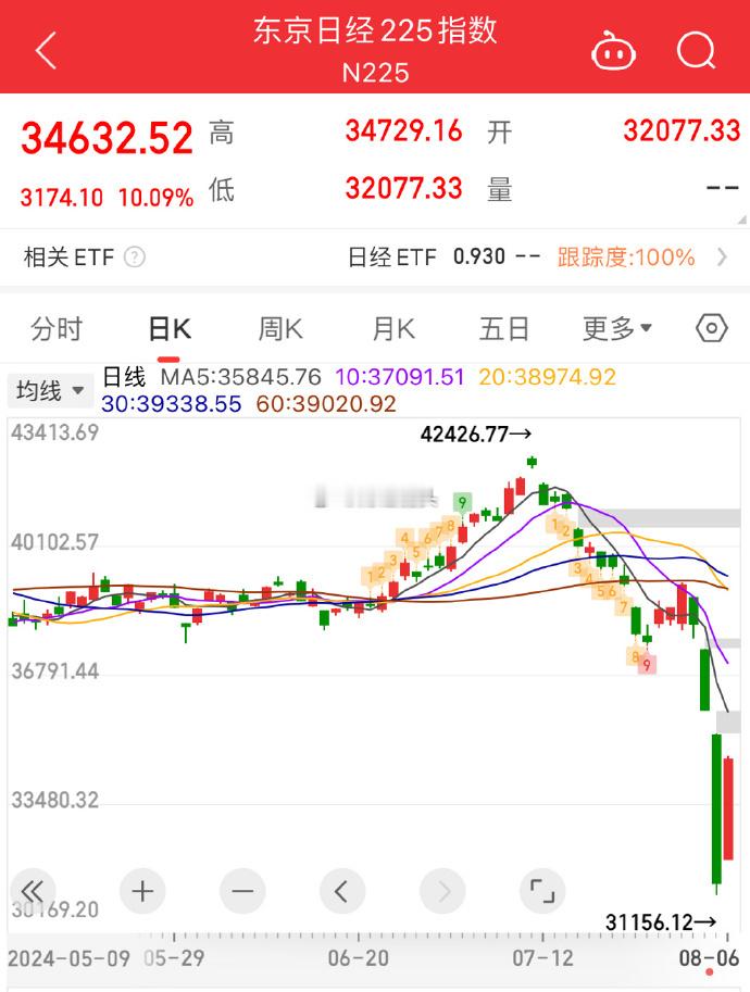 继周一全球金融市场遭遇剧烈震荡，日韩股市犹如遭遇寒冬后的初春晨曦，今日携手展现出