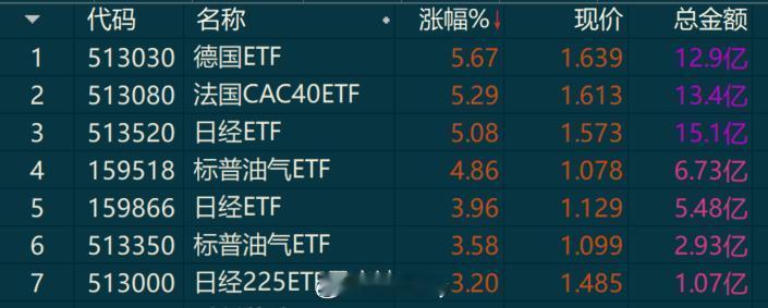 早上截了一张跨境ETF收盘再截一张历史总在重复 