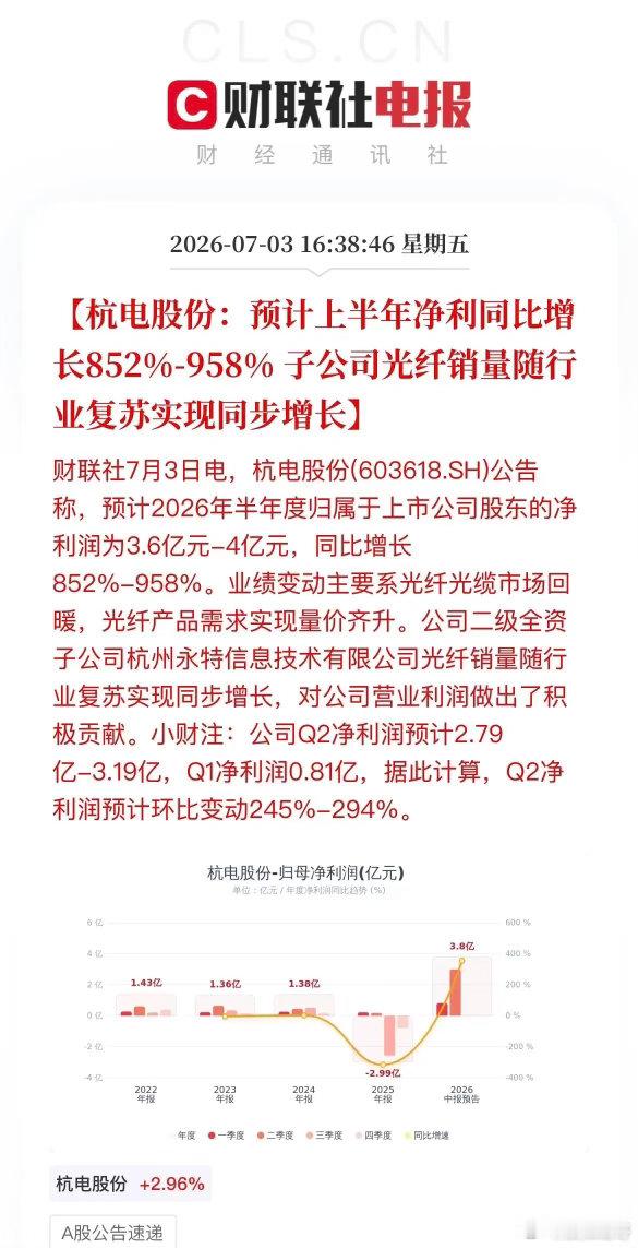 利好扎堆！盘后十余股中报业绩大爆发！今晚，A股迎来半年报预告密集披露潮，半导体、