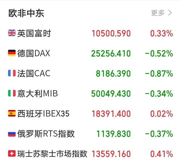 明天又要后悔了吧！

傍晚，外盘市场结束单边上涨，集体走弱，夜牛富时A50也牛不