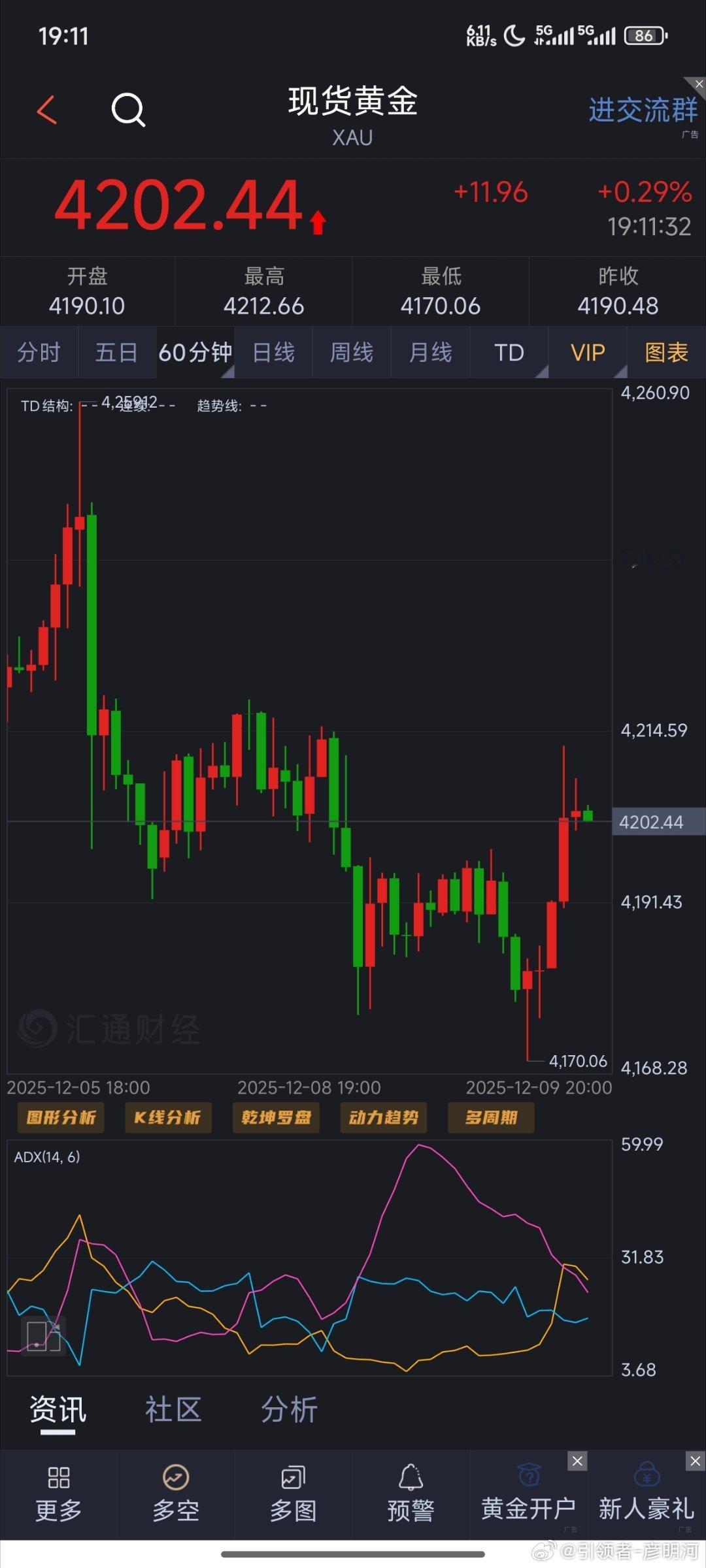 今天第二次入场！4202空，目的地4180（个人观点，仅供参考！）黄金金价