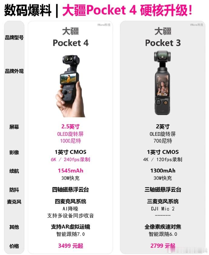 大疆Pocket4 确实是要来了，用的也是1英寸的大底主摄。大疆确实牛逼，手机厂