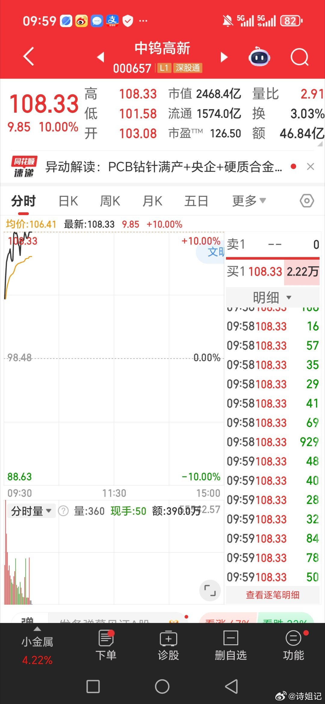 中钨高新00657斩获一只涨停板。恭喜兄弟姐妹们，今天中午可以加餐了