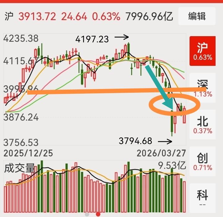 周一的破位是有效的，只是周一晚上，央行便利5000亿，市场出现修复性反弹，但这个