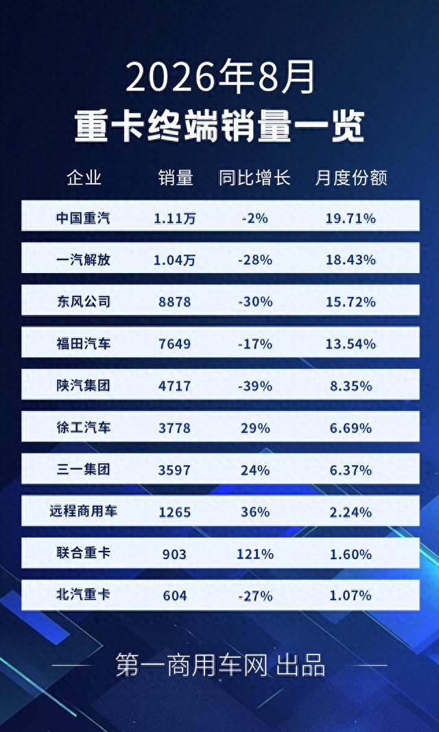 解放/重汽争冠，徐工/三一/远程逆增！8月重卡实销5.65万辆降15%