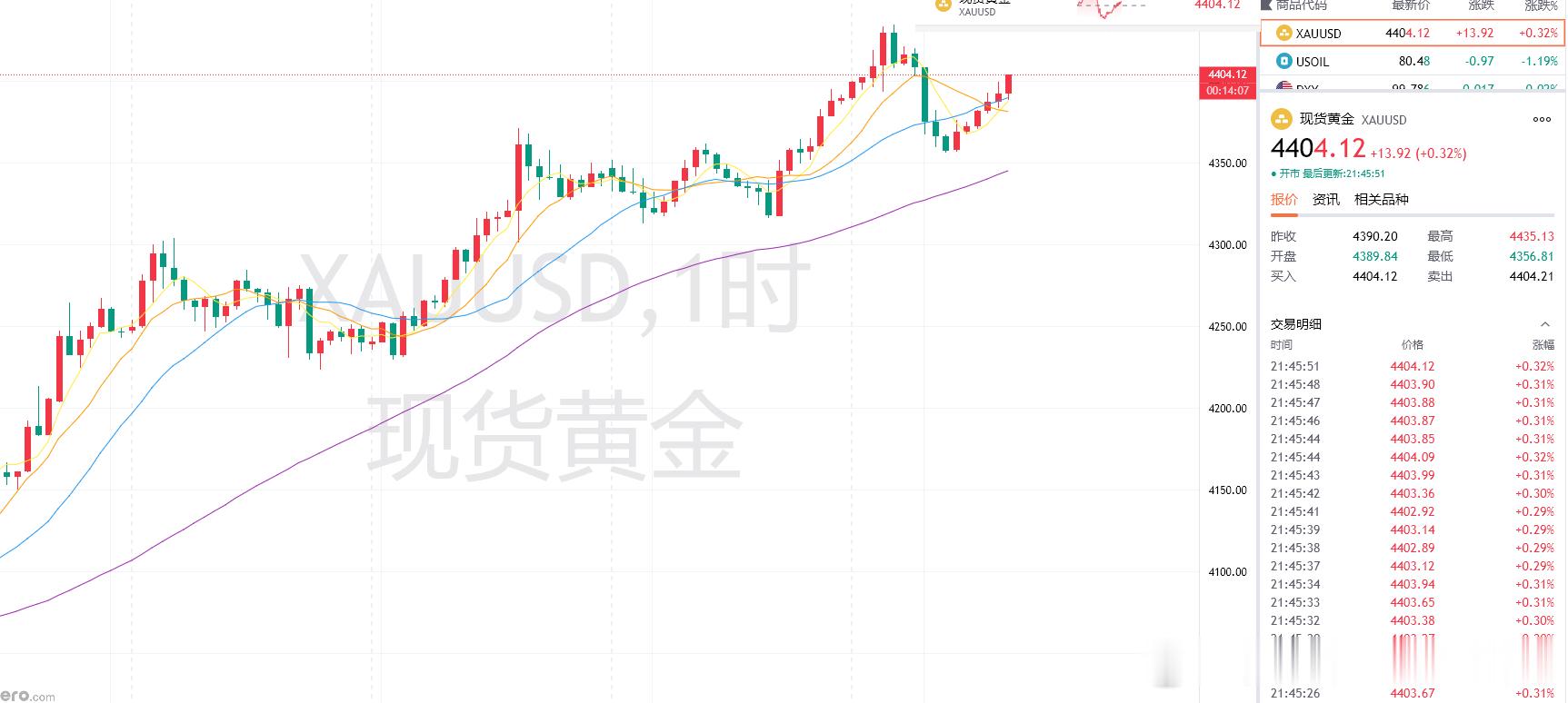 黄金又走了两趟来回才冲上去，大家这里都拿稳了没，话不多说，又是收米单！晚间黄金4