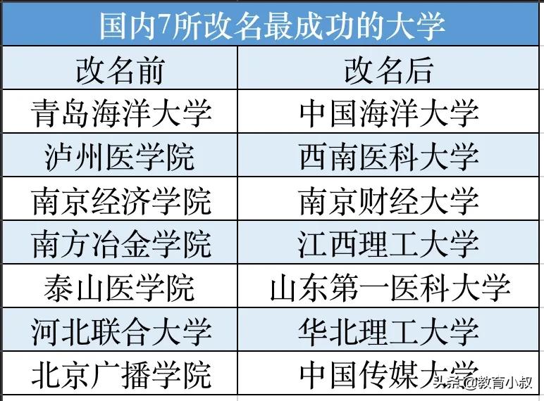 国内改名最成功的7所大学！

尤其是青岛海洋大学和北京广播学院，改了之后直接上国