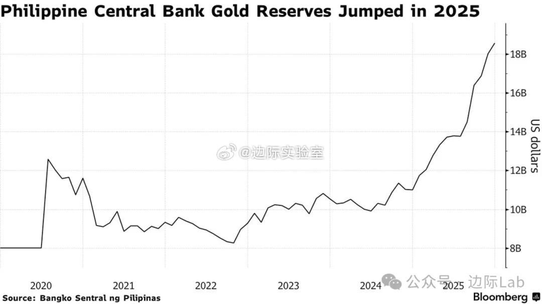 菲律宾央行数据显示，截至2025年末其黄金储备价值同比飙升近70%至186亿美元