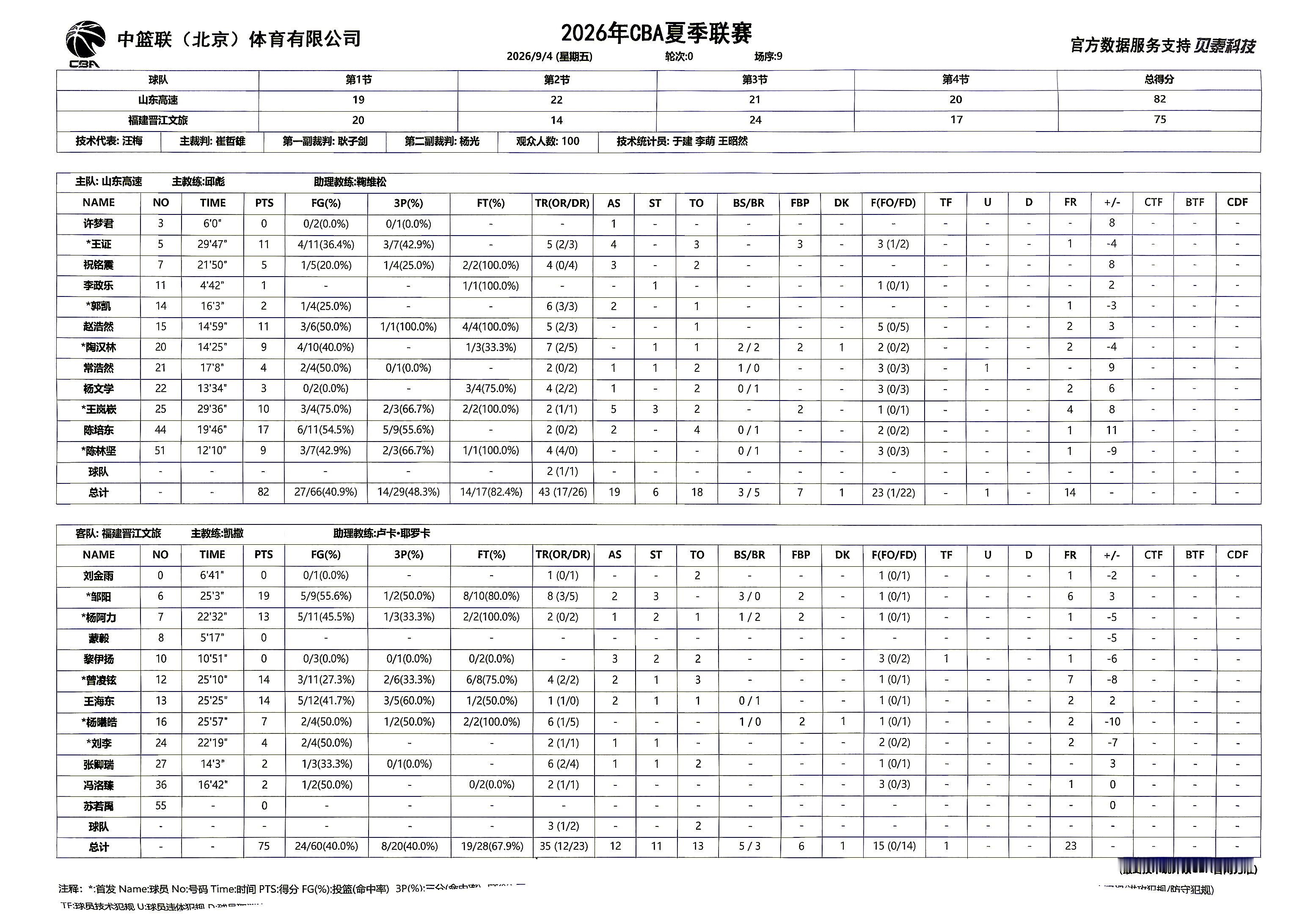 夏季联赛山东高速82-75福建晋江文旅，陈培东三分9中5得到17分、邹阳19+8
