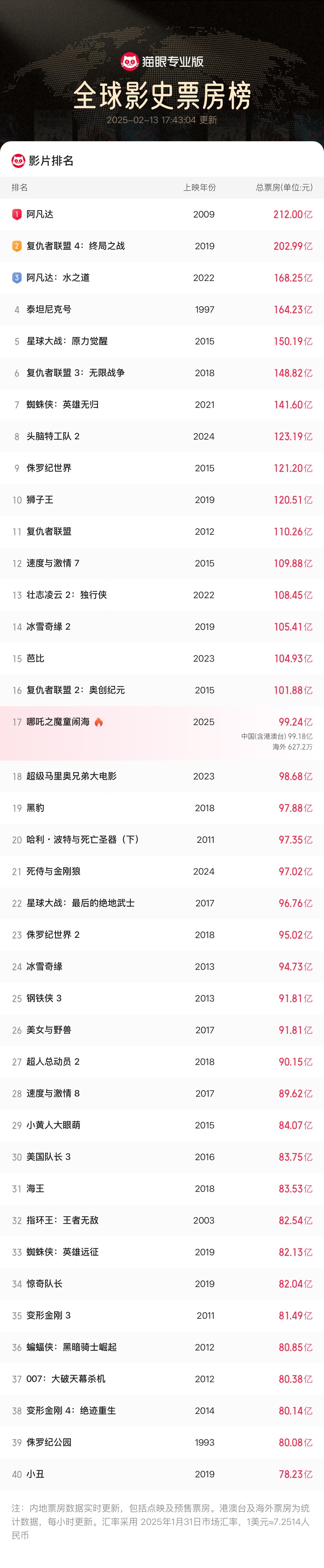 哪吒2突破99亿  目前排在第17名，大概还差七千多万票房就到100亿了，小哪吒