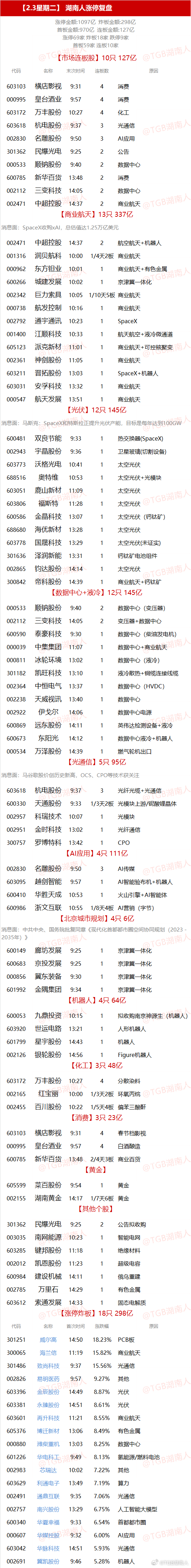 【2.3星期二】  湖南人涨停复盘  
