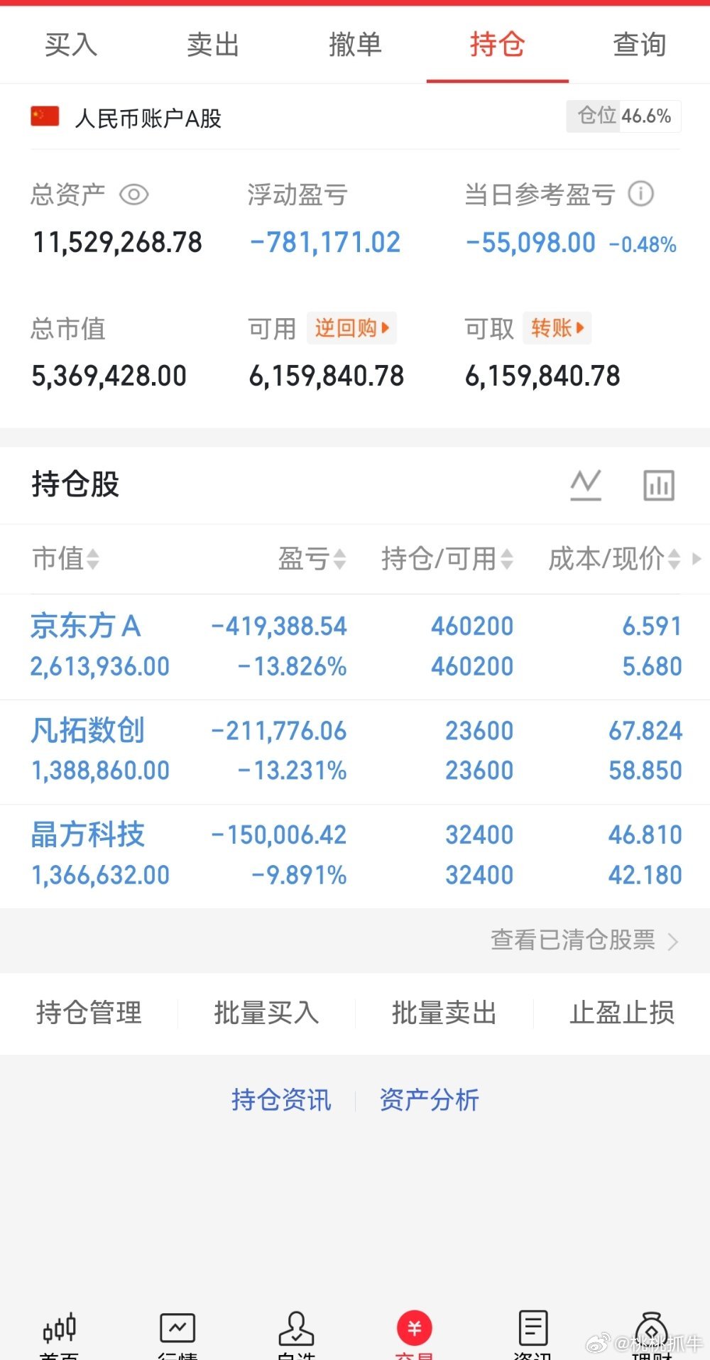 2026.6.12周五午评：  放量中阳线，行情反转了吗？  周五大盘全线反弹，