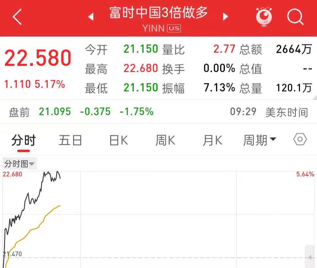 发生了什么大利好消息？？？富时A50三倍做多大涨6％！今晚美股三大指数涨跌不一，