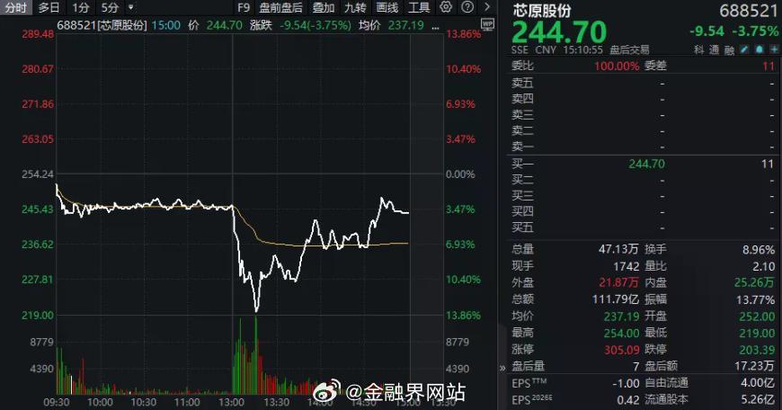 【一纸“小作文”引发暴涨暴跌？688521：不实；688220：不了解】 午后，