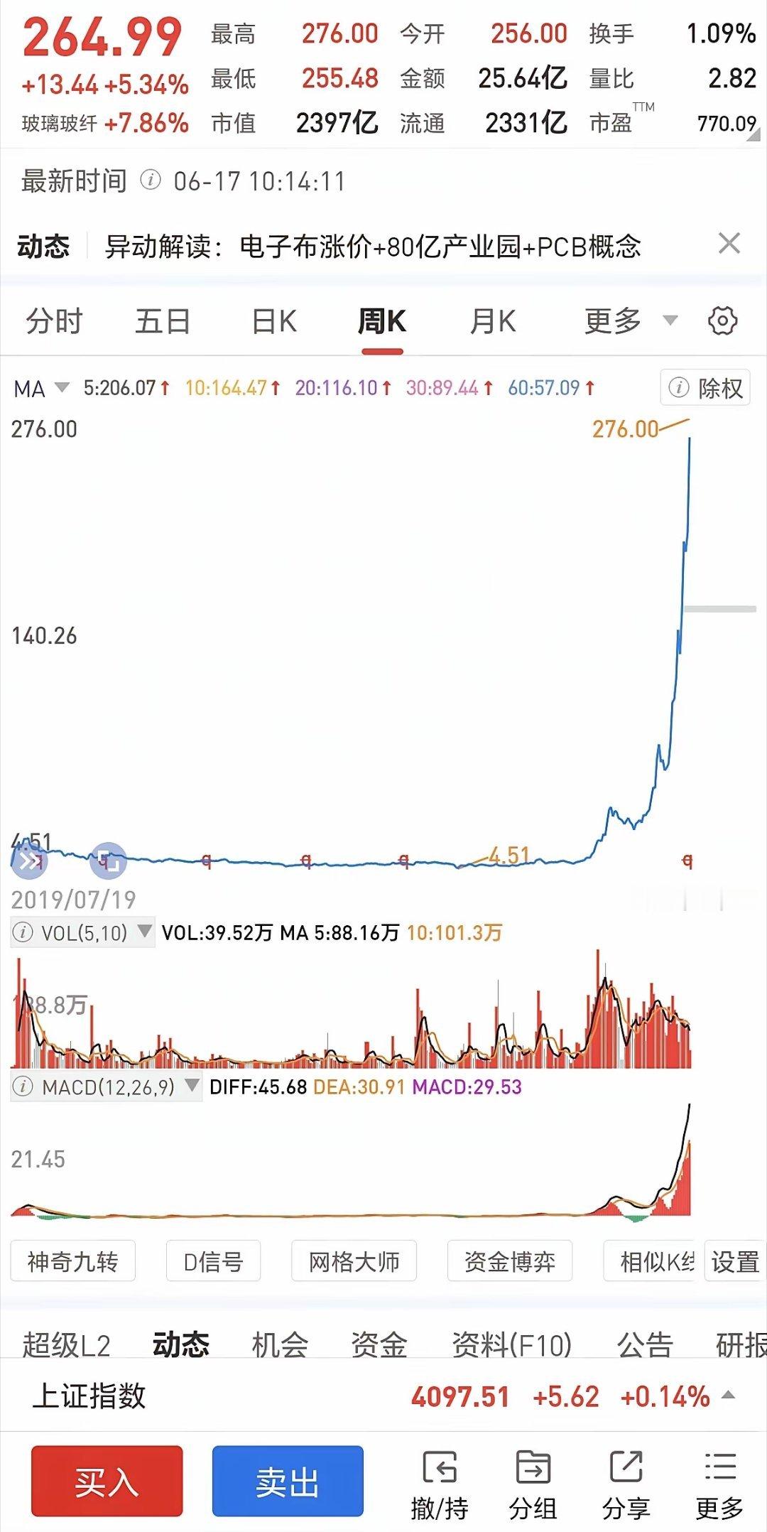 2年就从4块多涨到260元！周线直线拔升，翻了60倍了，你就说牛不牛，说明只要站