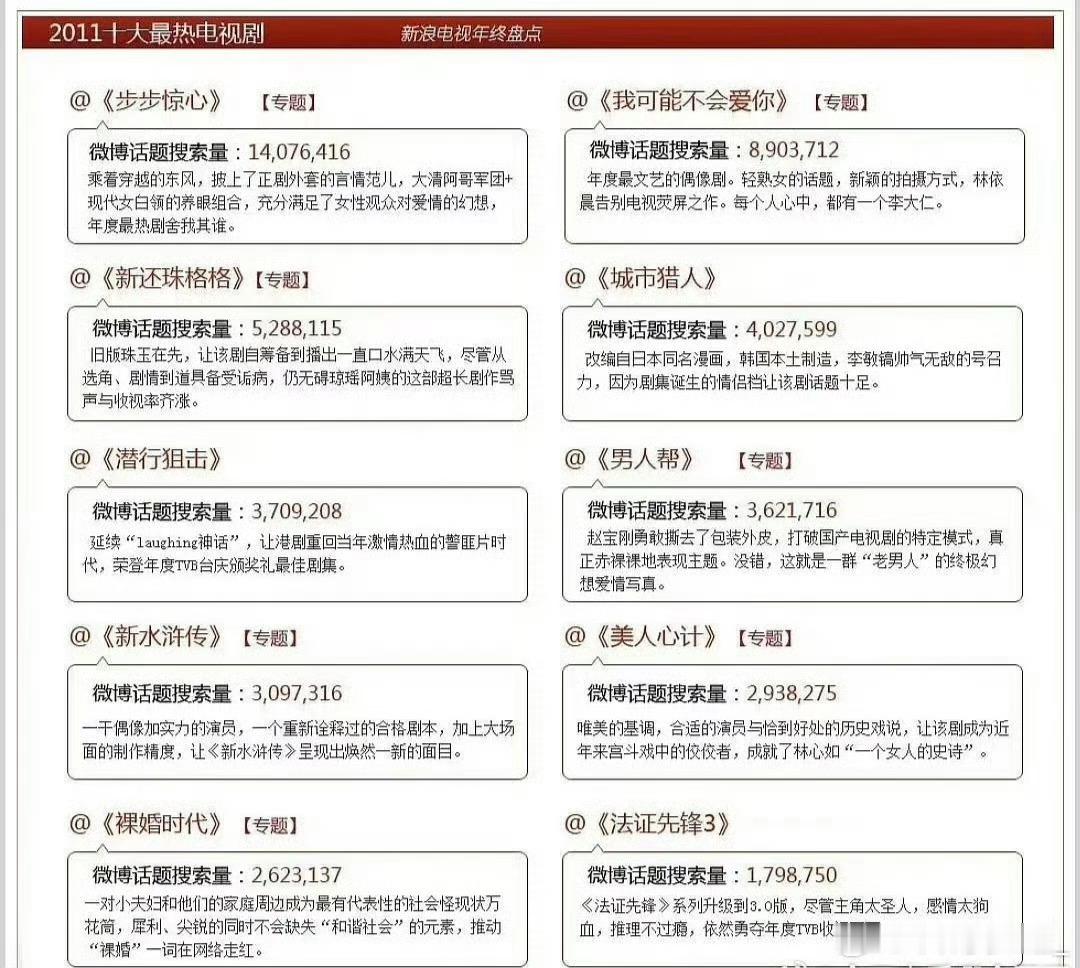 2011年微博盘点最热十大电视剧刘诗诗步步惊心，断层第一[耶] ​​​