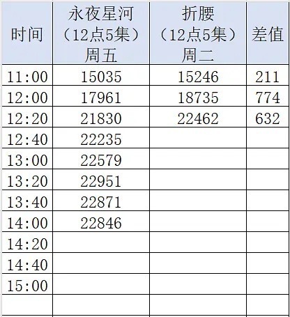 刘宇宁和宋祖儿的《折腰》热度已经超过同时段的丁禹兮和虞书欣的《永夜星河》了 ​​