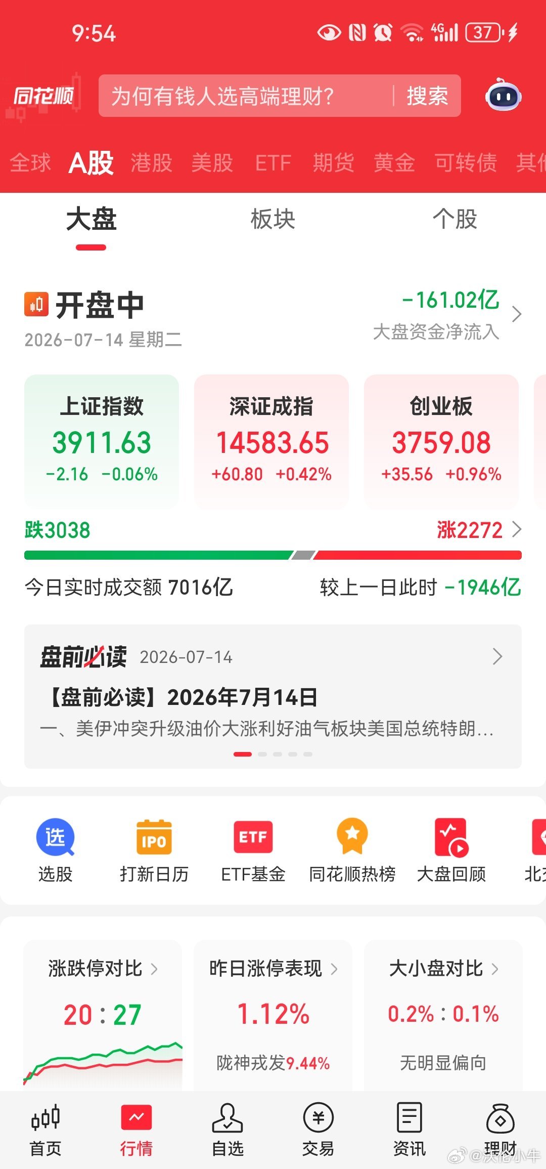 小伙伴们无需过于担心，别管外部扰动还是科技股全线回调。a股整体向下的空间并不多。