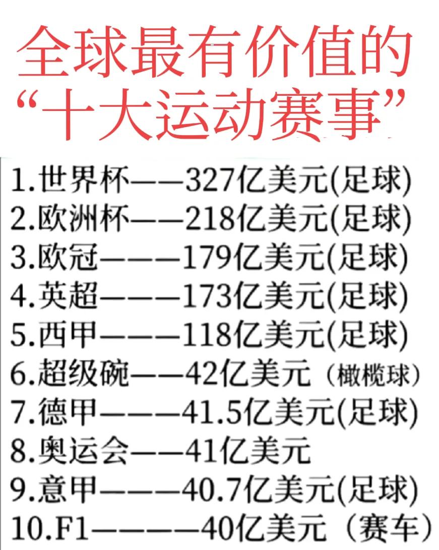 世界杯:价值327亿，全球第一。
欧洲杯:价值218亿，全球第二。
奥运会:价值