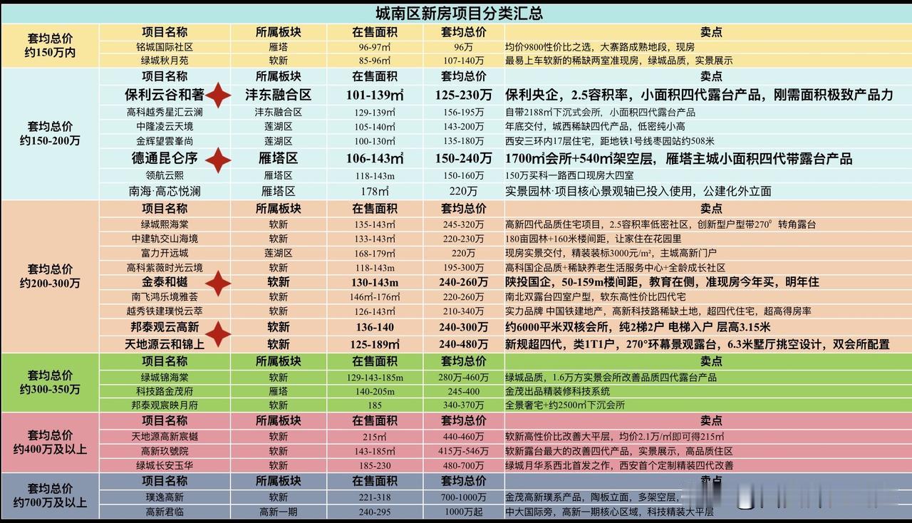 西安在售楼盘盘点！
考虑在西安买房的朋友，可以根据自己的需求，结合楼盘信息配盘，
