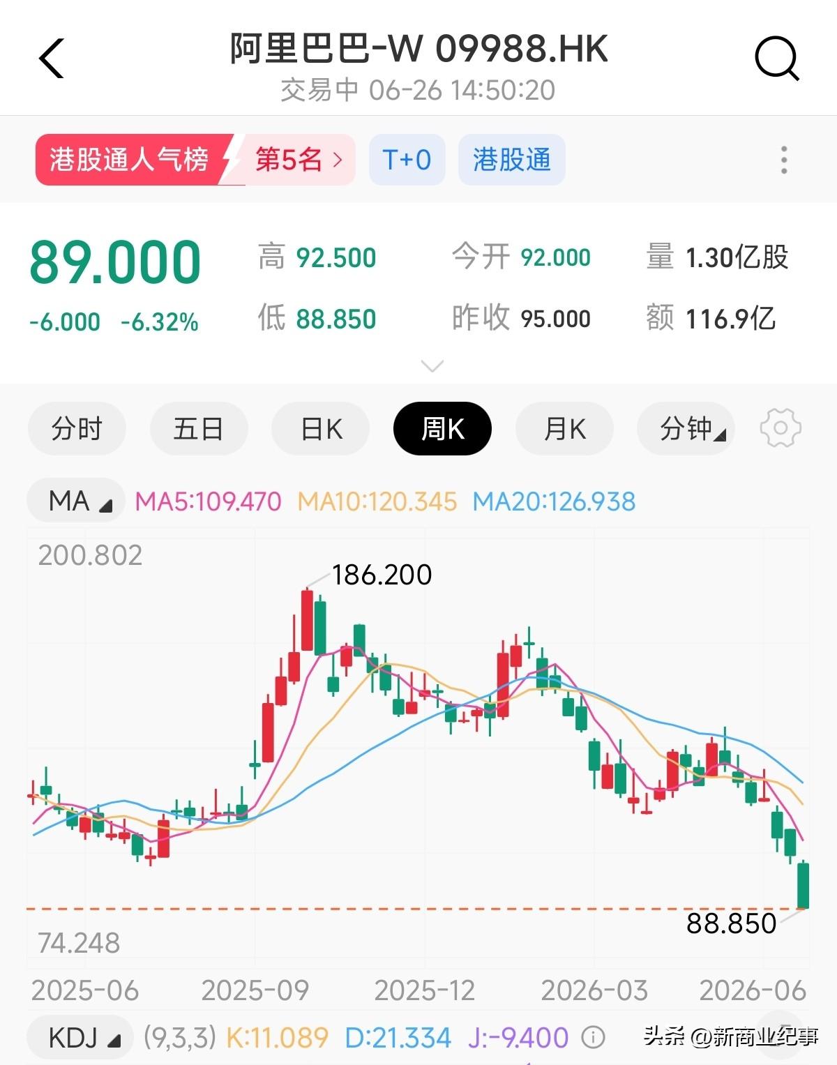 阿里巴巴流年不利呀，股价又要腰斩了，市值说不定哪天就被智谱超过了。千问大模型负责