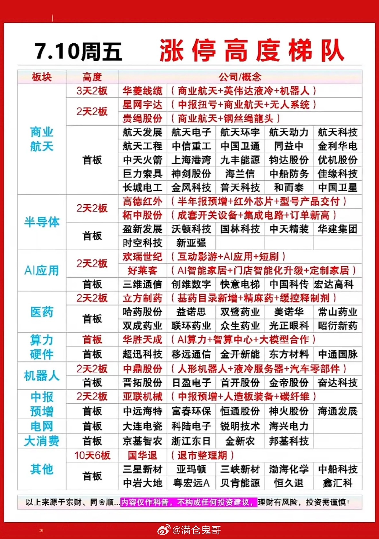 7.10涨停高度梯队，强势股一览！7月10日A股市场可太有看头了！这一天是指数大