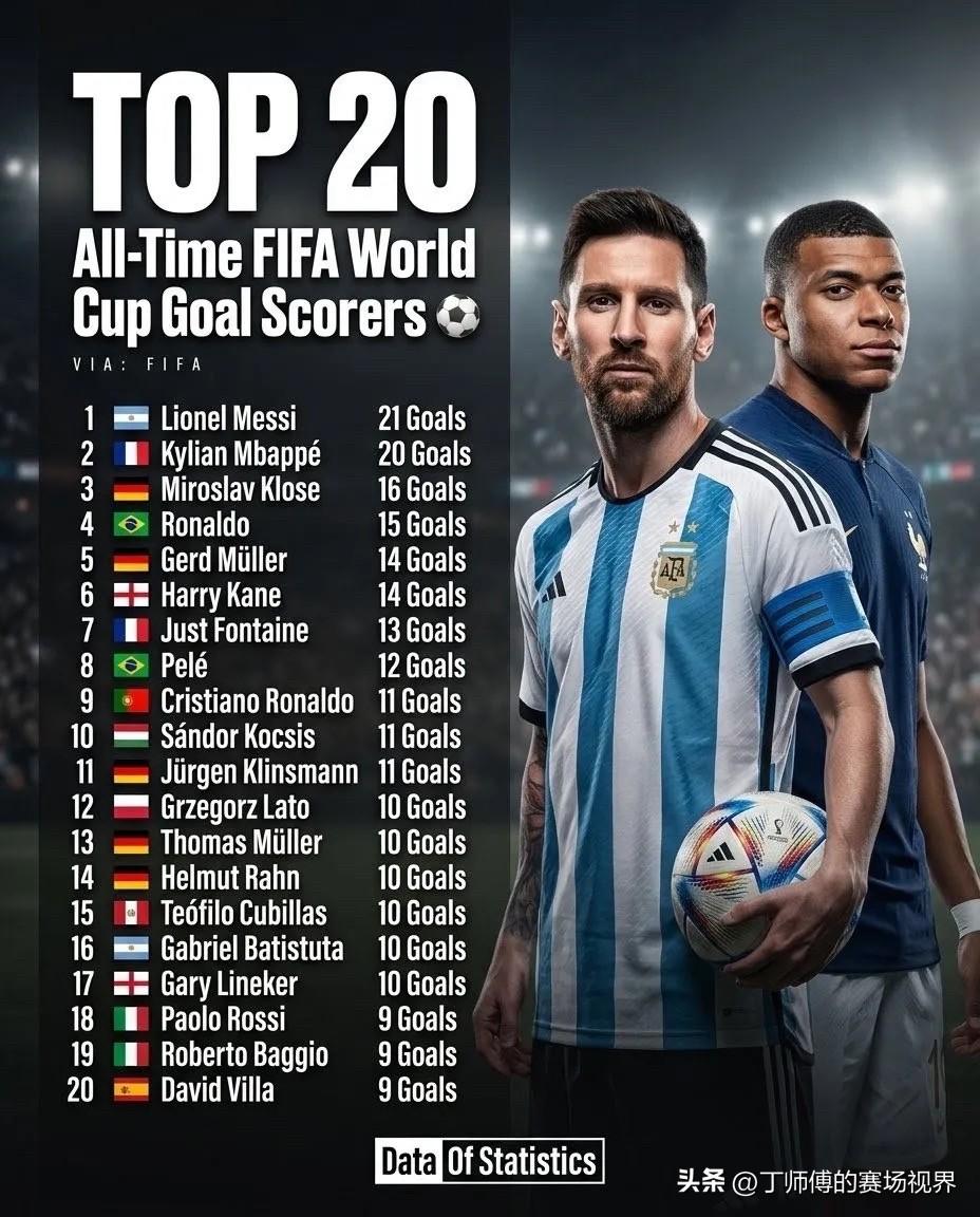 世界杯历史最佳射手榜前20名：
1. 🇦🇷 梅西 - 21球
2. 🇫🇷