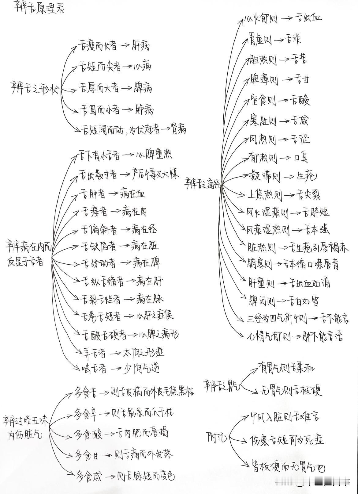 中医舌诊的秘诀，都在这张纸上了