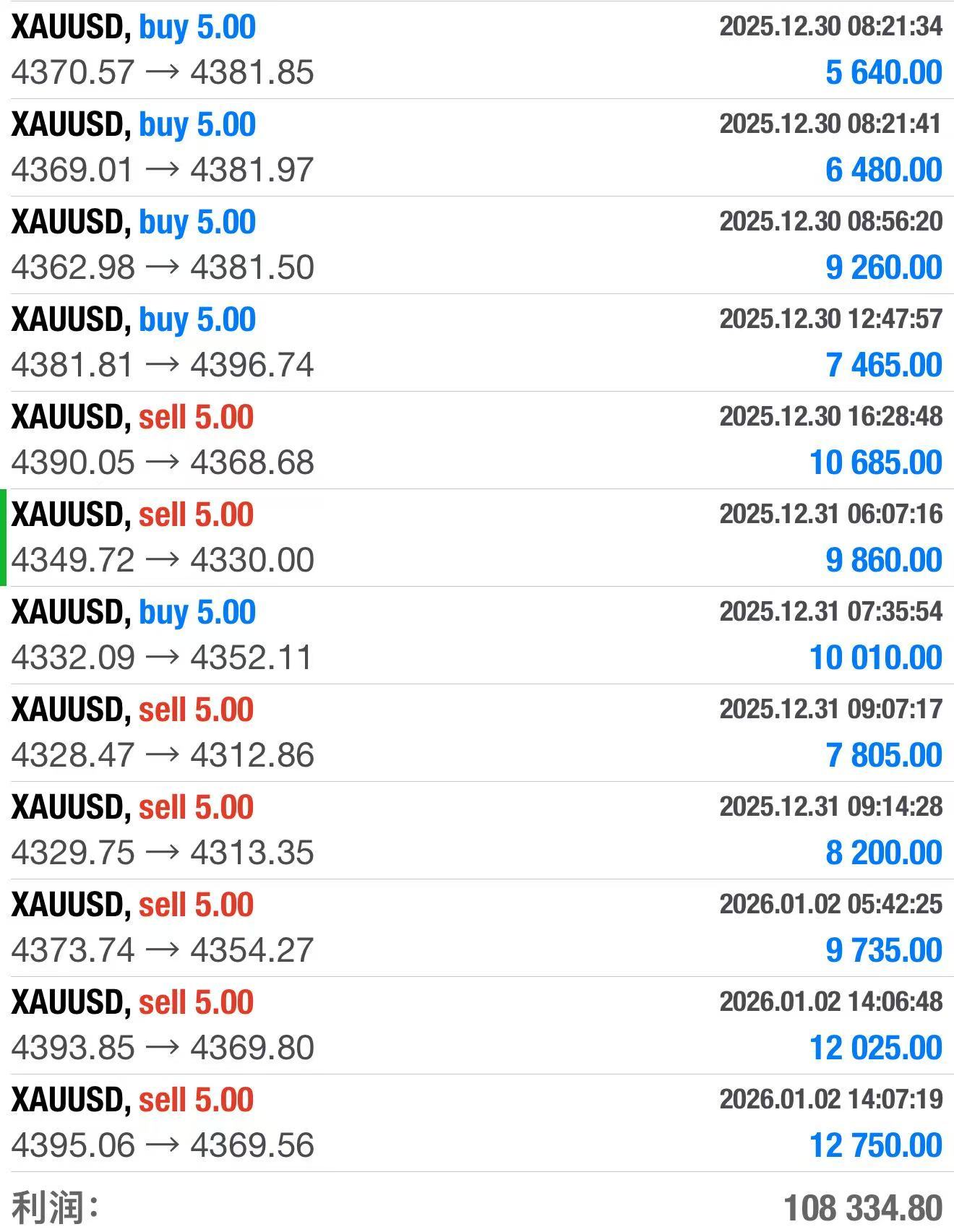 当你成为一名黄金爱好者开始，首先应该让自己沉下心来☕️☕️步入市场成为一名爱好者