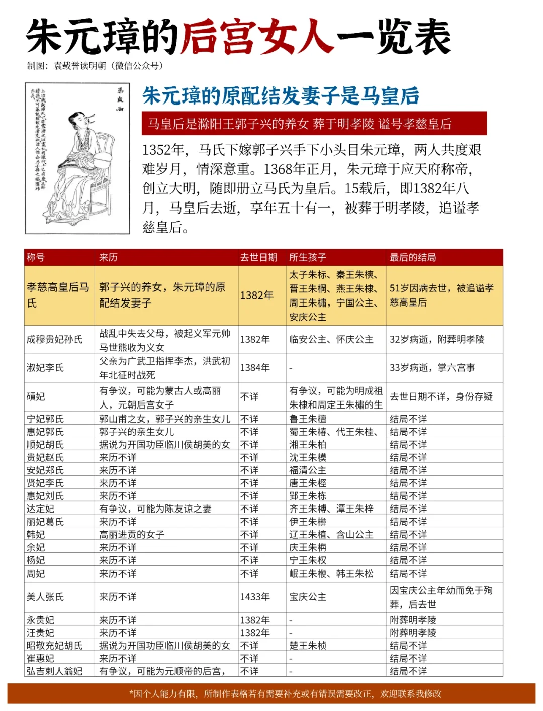 朱元璋的后宫女人一览表